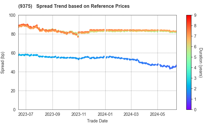 Kintetsu World Express,Inc.: Spread Trend based on JSDA Reference Prices