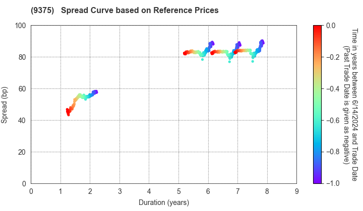 Kintetsu World Express,Inc.: Spread Curve based on JSDA Reference Prices