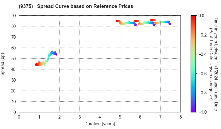 Kintetsu World Express,Inc.: Spread Curve based on JSDA Reference Prices