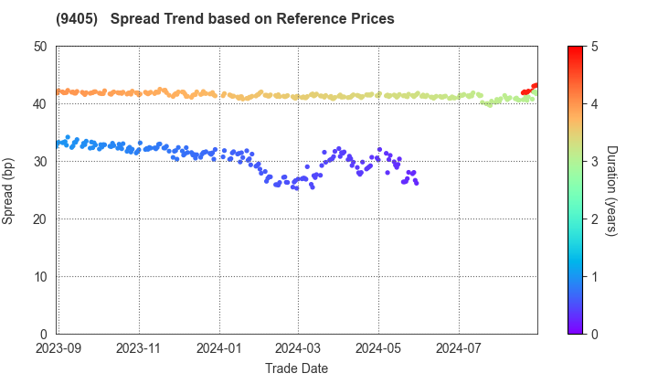 ASAHI BROADCASTING GROUP HOLDINGS CORP.: Spread Trend based on JSDA Reference Prices