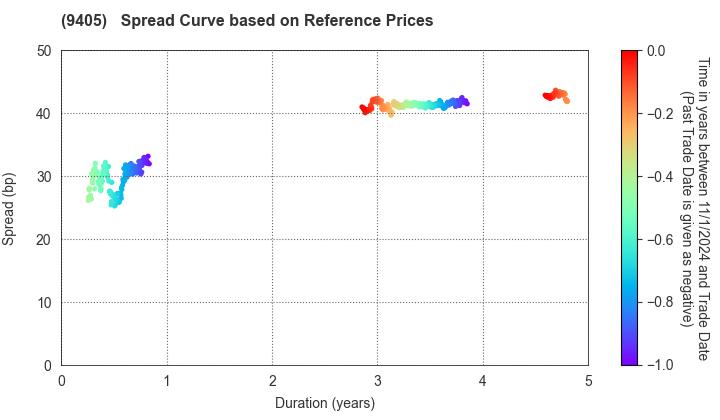 ASAHI BROADCASTING GROUP HOLDINGS CORP.: Spread Curve based on JSDA Reference Prices