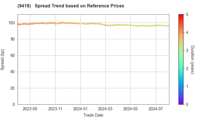 U-NEXT HOLDINGS Co.,Ltd.: Spread Trend based on JSDA Reference Prices