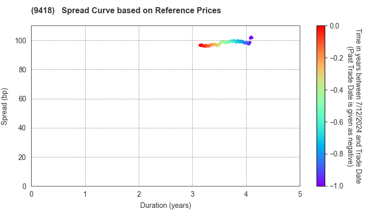 U-NEXT HOLDINGS Co.,Ltd.: Spread Curve based on JSDA Reference Prices