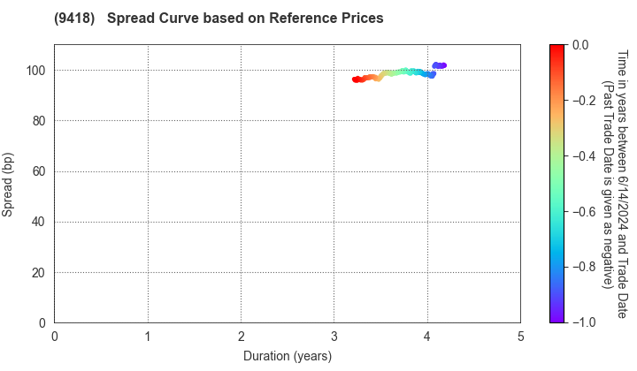 U-NEXT HOLDINGS Co.,Ltd.: Spread Curve based on JSDA Reference Prices