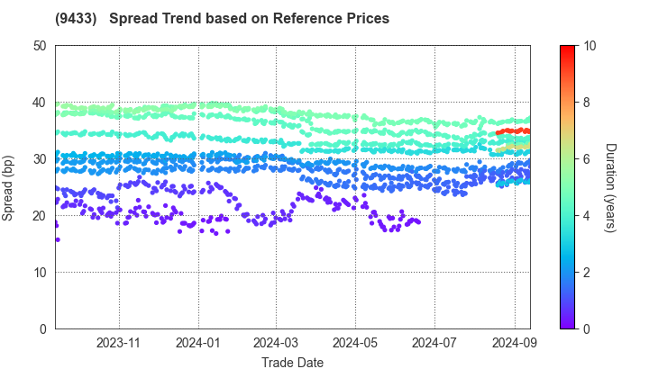 KDDI CORPORATION: Spread Trend based on JSDA Reference Prices