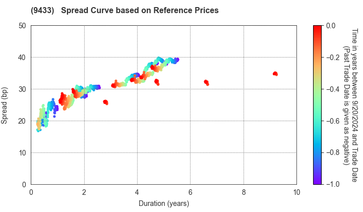 KDDI CORPORATION: Spread Curve based on JSDA Reference Prices