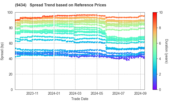 SoftBank Corp.: Spread Trend based on JSDA Reference Prices