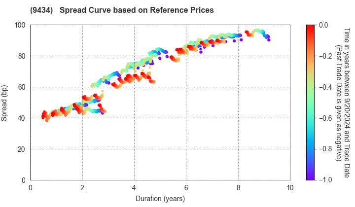 SoftBank Corp.: Spread Curve based on JSDA Reference Prices