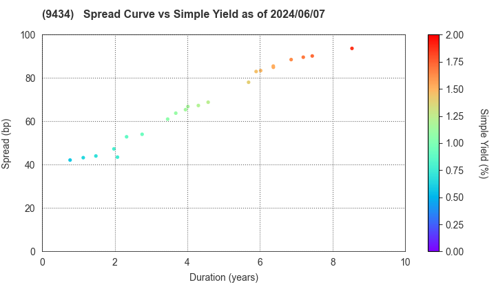 SoftBank Corp.: The Spread vs Simple Yield as of 5/10/2024