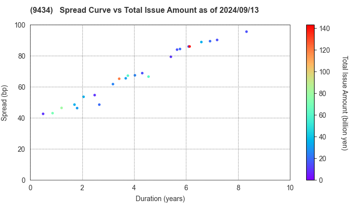 SoftBank Corp.: The Spread vs Total Issue Amount as of 9/13/2024