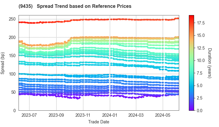 HIKARI TSUSHIN,INC.: Spread Trend based on JSDA Reference Prices