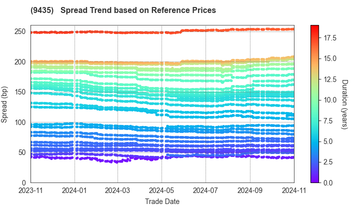 HIKARI TSUSHIN,INC.: Spread Trend based on JSDA Reference Prices