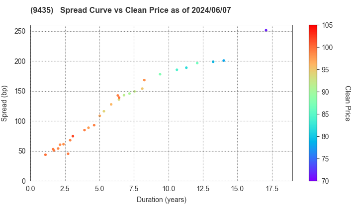 HIKARI TSUSHIN,INC.: The Spread vs Price as of 5/10/2024