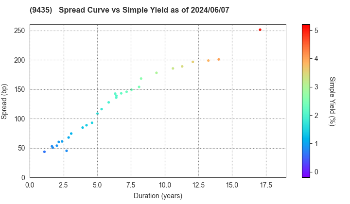 HIKARI TSUSHIN,INC.: The Spread vs Simple Yield as of 5/10/2024