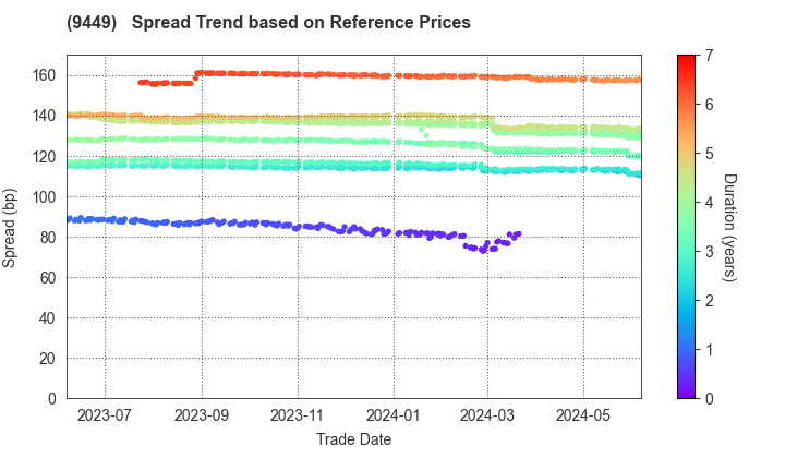 GMO internet group,Inc.: Spread Trend based on JSDA Reference Prices