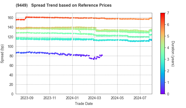 GMO internet group,Inc.: Spread Trend based on JSDA Reference Prices