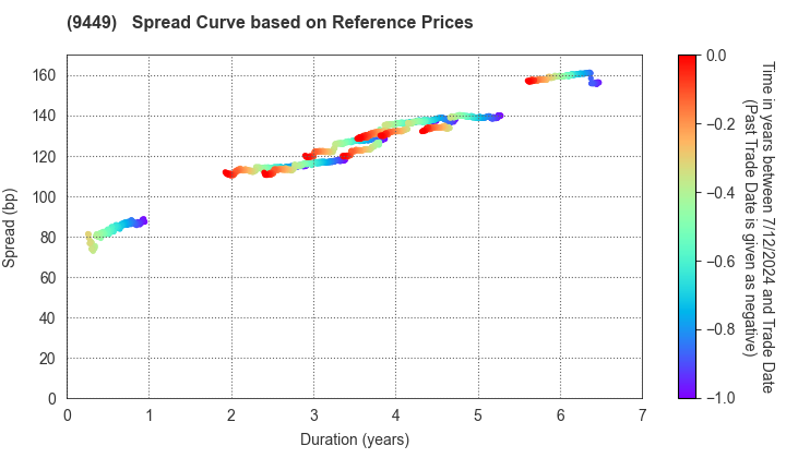GMO internet group,Inc.: Spread Curve based on JSDA Reference Prices