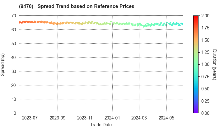 GAKKEN HOLDINGS CO.,LTD.: Spread Trend based on JSDA Reference Prices