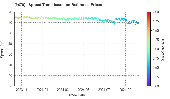 GAKKEN HOLDINGS CO.,LTD.: Spread Trend based on JSDA Reference Prices