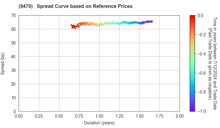 GAKKEN HOLDINGS CO.,LTD.: Spread Curve based on JSDA Reference Prices