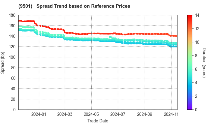 Tokyo Electric Power Co. Holdings,Inc.: Spread Trend based on JSDA Reference Prices