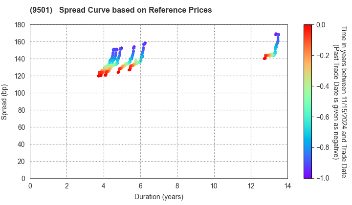 Tokyo Electric Power Co. Holdings,Inc.: Spread Curve based on JSDA Reference Prices