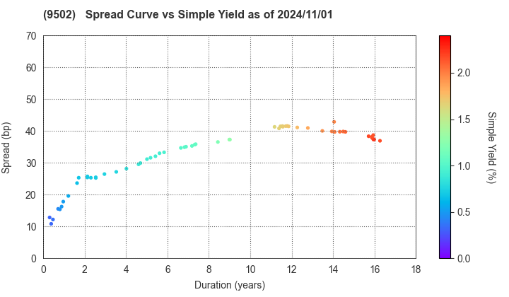 Chubu Electric Power Company,Inc.: The Spread vs Simple Yield as of 8/9/2024