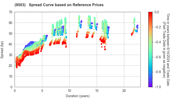 The Kansai Electric Power Company,Inc.: Spread Curve based on JSDA Reference Prices