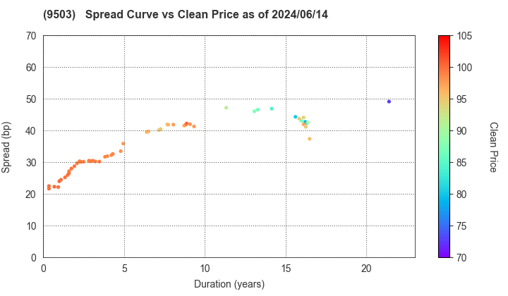 The Kansai Electric Power Company,Inc.: The Spread vs Price as of 5/10/2024