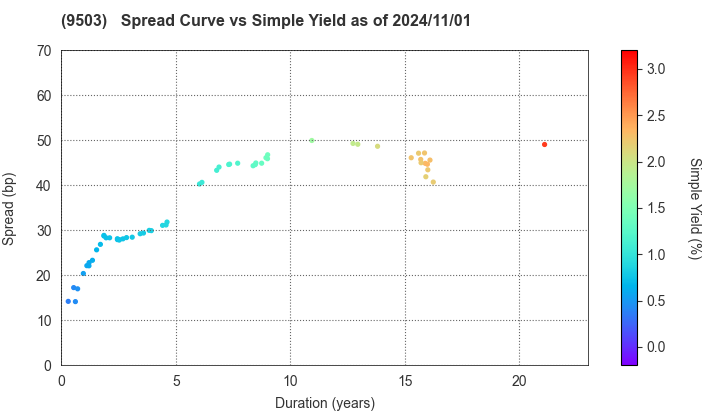 The Kansai Electric Power Company,Inc.: The Spread vs Simple Yield as of 5/10/2024