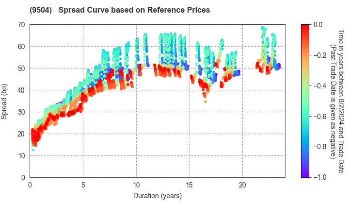 The Chugoku Electric Power Company,Inc.: Spread Curve based on JSDA Reference Prices