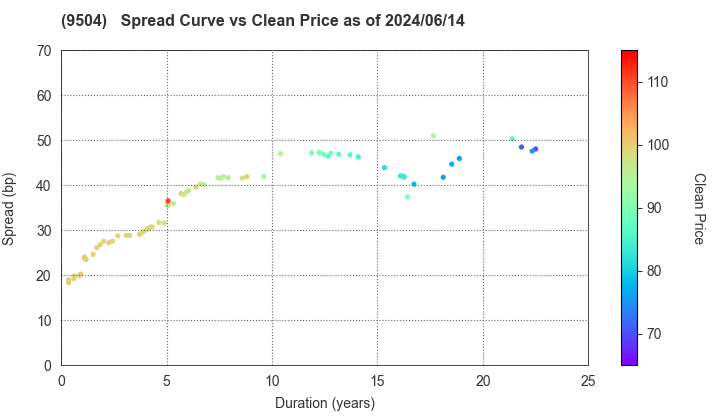 The Chugoku Electric Power Company,Inc.: The Spread vs Price as of 5/10/2024