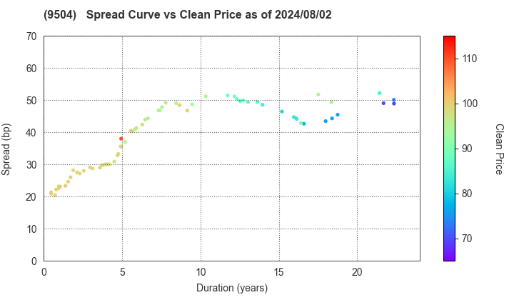 The Chugoku Electric Power Company,Inc.: The Spread vs Price as of 5/10/2024