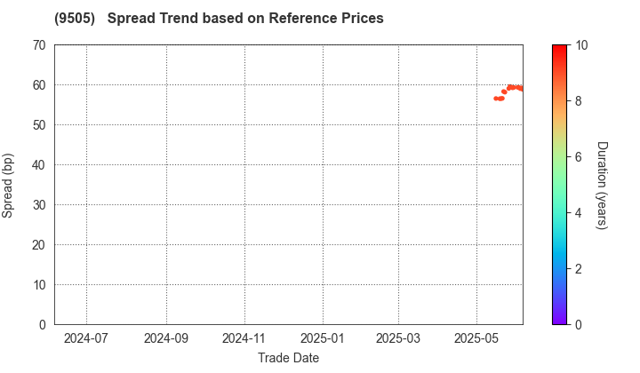 Hokuriku Electric Power Company: Spread Trend based on JSDA Reference Prices