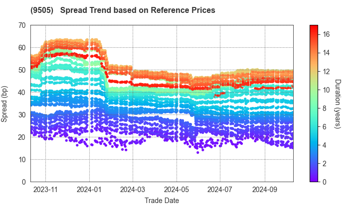 Hokuriku Electric Power Company: Spread Trend based on JSDA Reference Prices