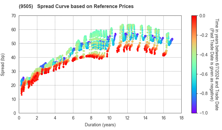 Hokuriku Electric Power Company: Spread Curve based on JSDA Reference Prices