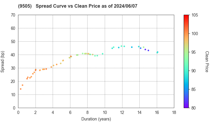 Hokuriku Electric Power Company: The Spread vs Price as of 5/10/2024