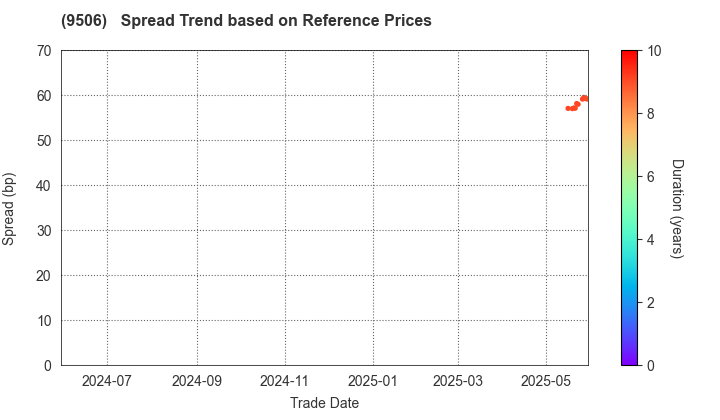 Tohoku Electric Power Company,Inc.: Spread Trend based on JSDA Reference Prices