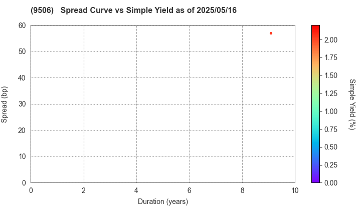 Tohoku Electric Power Company,Inc.: The Spread vs Simple Yield as of 5/16/2025