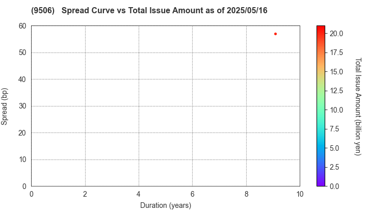 Tohoku Electric Power Company,Inc.: The Spread vs Total Issue Amount as of 5/16/2025