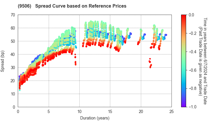 Tohoku Electric Power Company,Inc.: Spread Curve based on JSDA Reference Prices