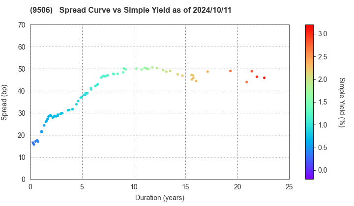 Tohoku Electric Power Company,Inc.: The Spread vs Simple Yield as of 5/10/2024