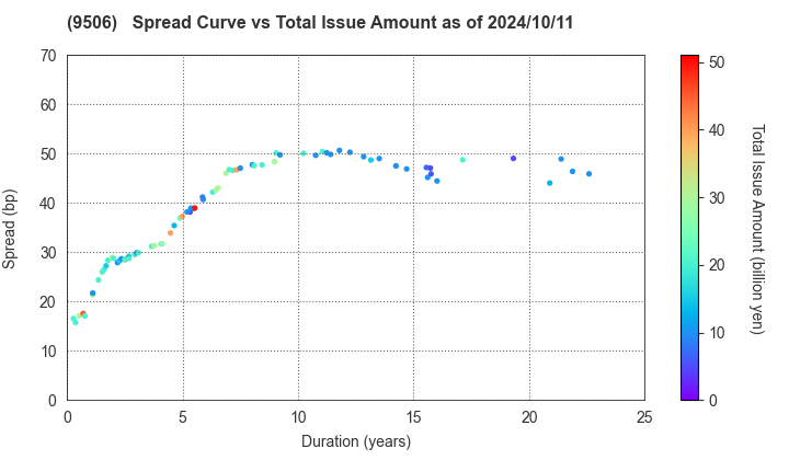 Tohoku Electric Power Company,Inc.: The Spread vs Total Issue Amount as of 7/12/2024