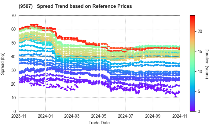 Shikoku Electric Power Company,Inc.: Spread Trend based on JSDA Reference Prices