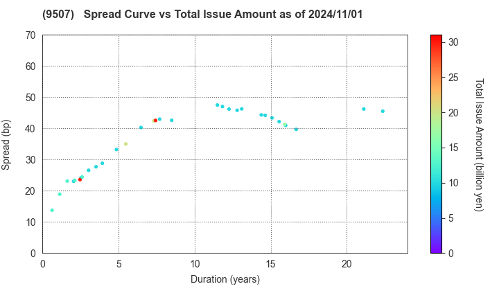 Shikoku Electric Power Company,Inc.: The Spread vs Total Issue Amount as of 7/12/2024