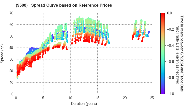 Kyushu Electric Power Company,Inc.: Spread Curve based on JSDA Reference Prices