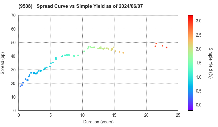 Kyushu Electric Power Company,Inc.: The Spread vs Simple Yield as of 5/10/2024