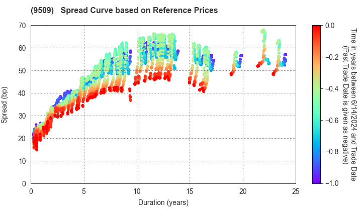 Hokkaido Electric Power Company,Inc.: Spread Curve based on JSDA Reference Prices