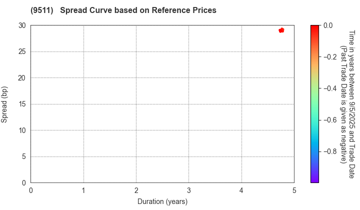 The Okinawa Electric Power Company,Inc.: Spread Curve based on JSDA Reference Prices