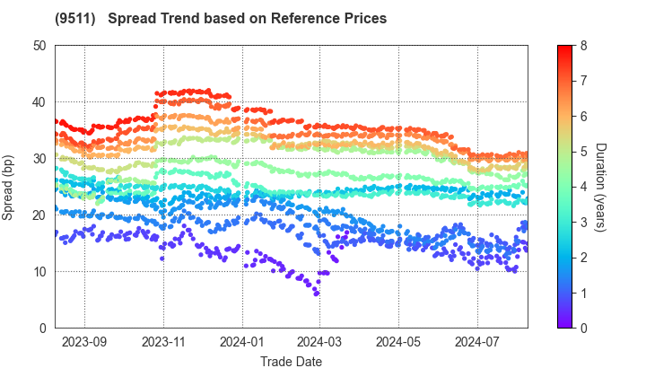 The Okinawa Electric Power Company,Inc.: Spread Trend based on JSDA Reference Prices